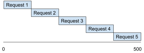 image of synchronous requests