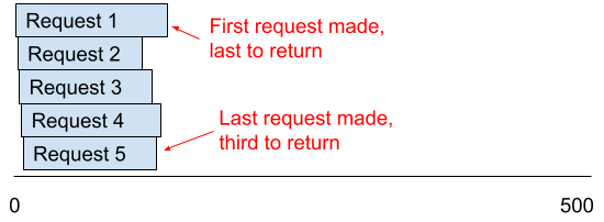 image of asynchronous requests with variable return
